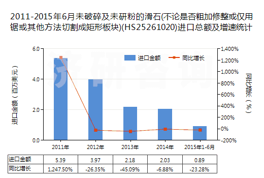 2011-2015年6月未破碎及未研粉的滑石(不論是否粗加修整或僅用鋸或其他方法切割成矩形板塊)(HS25261020)進(jìn)口總額及增速統(tǒng)計(jì)
